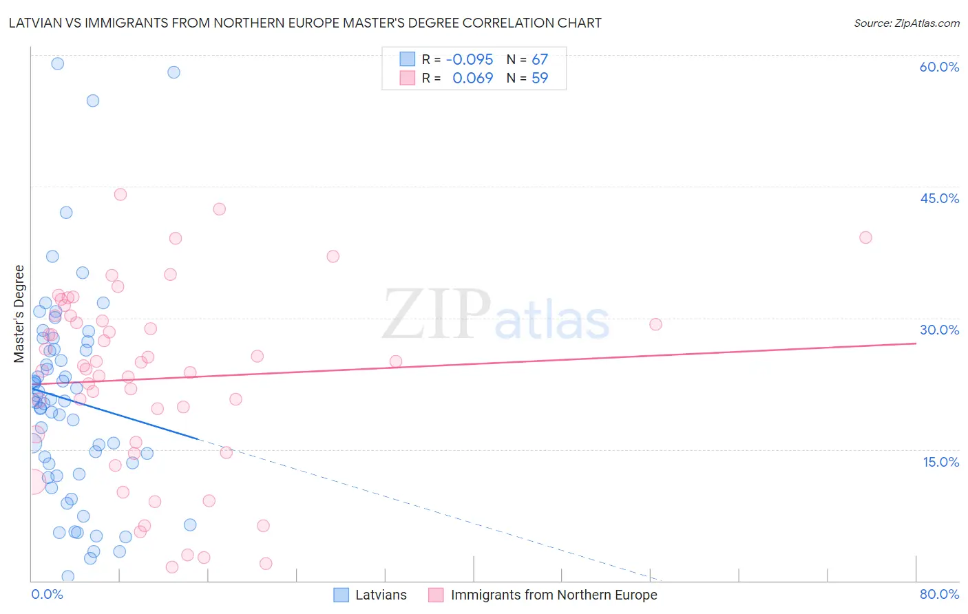 Latvian vs Immigrants from Northern Europe Master's Degree