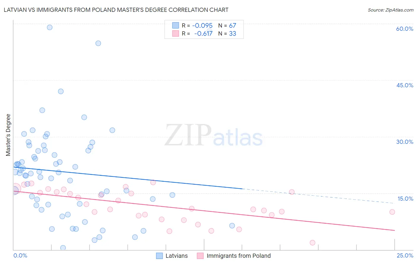 Latvian vs Immigrants from Poland Master's Degree