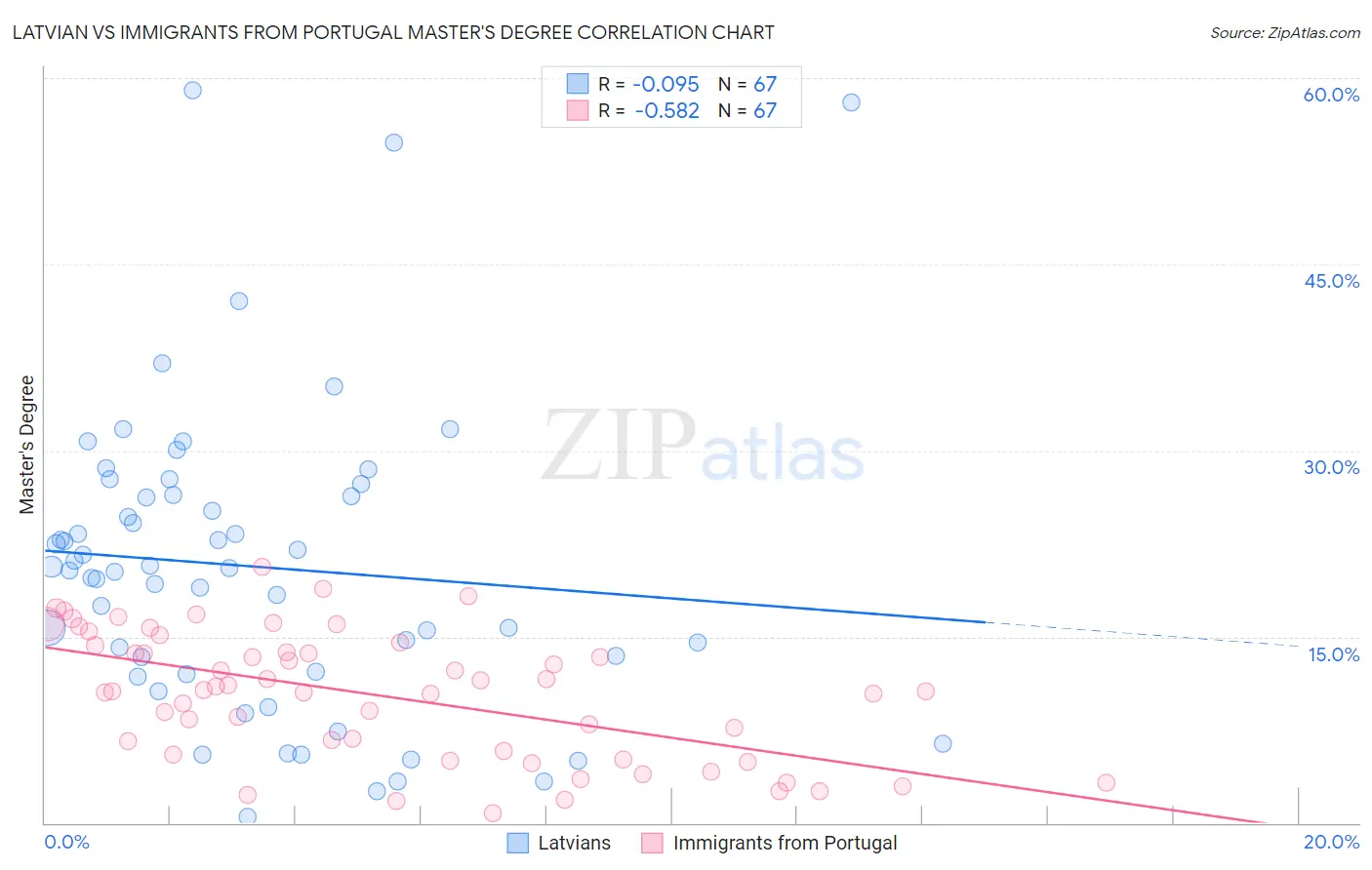 Latvian vs Immigrants from Portugal Master's Degree