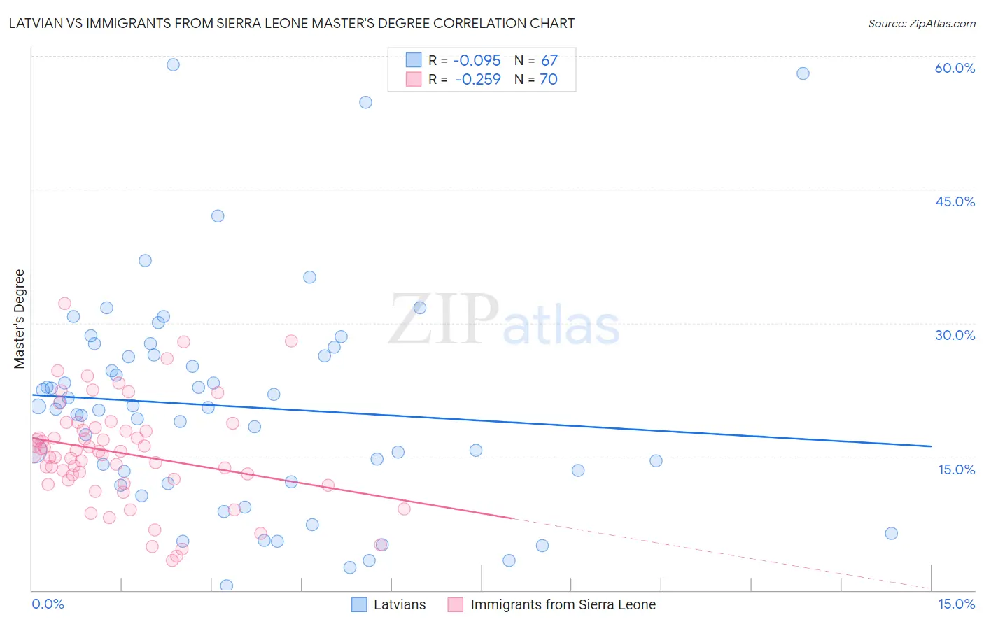 Latvian vs Immigrants from Sierra Leone Master's Degree