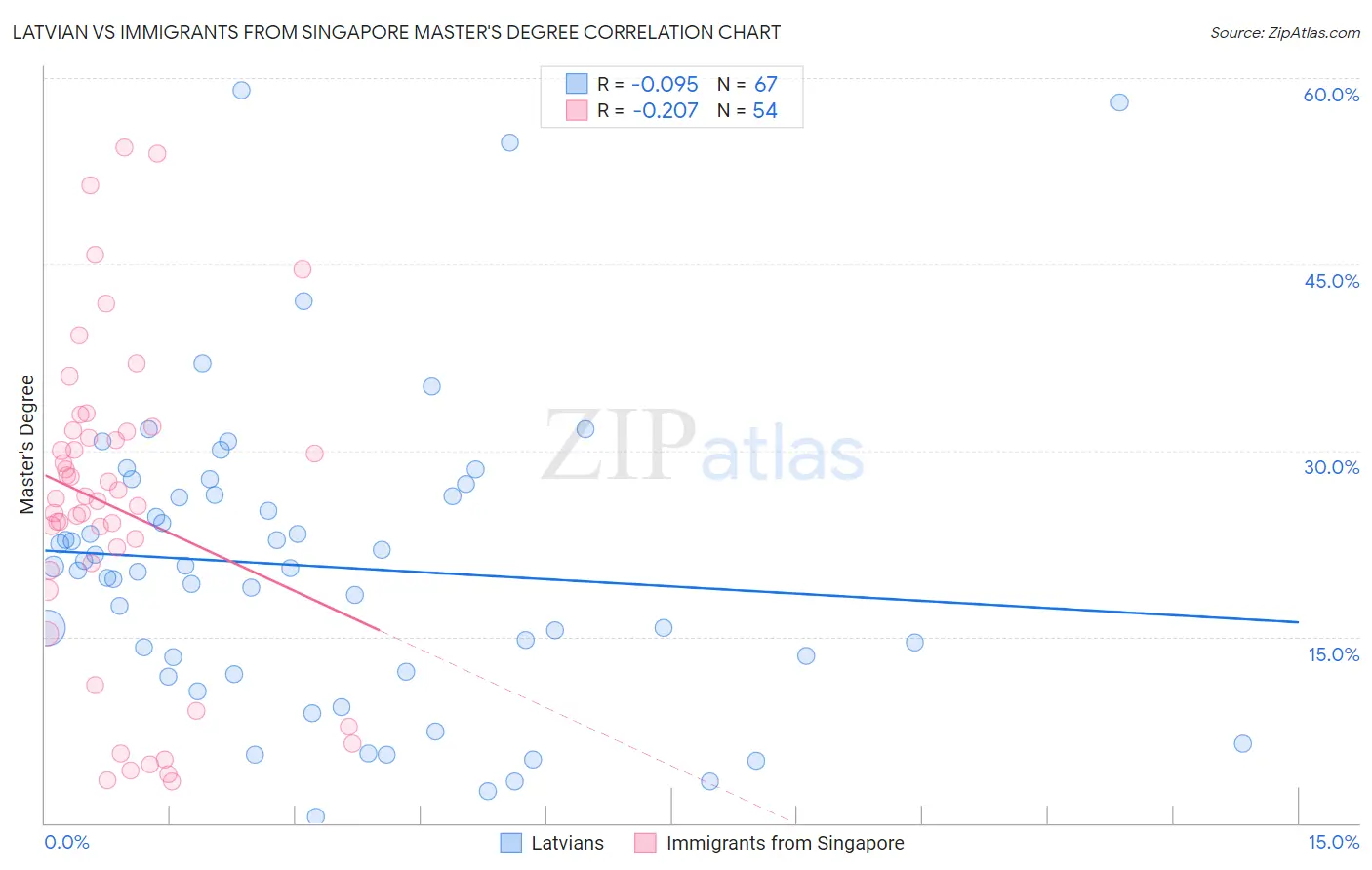Latvian vs Immigrants from Singapore Master's Degree