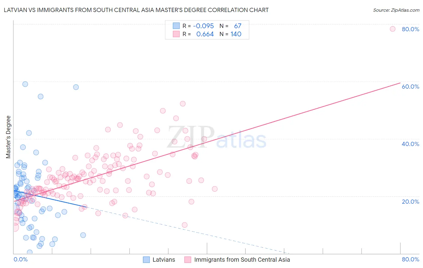 Latvian vs Immigrants from South Central Asia Master's Degree