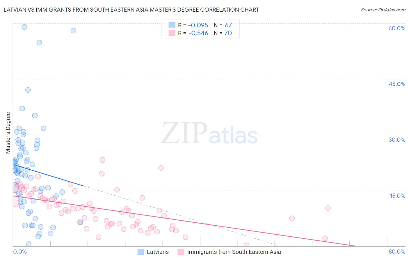 Latvian vs Immigrants from South Eastern Asia Master's Degree