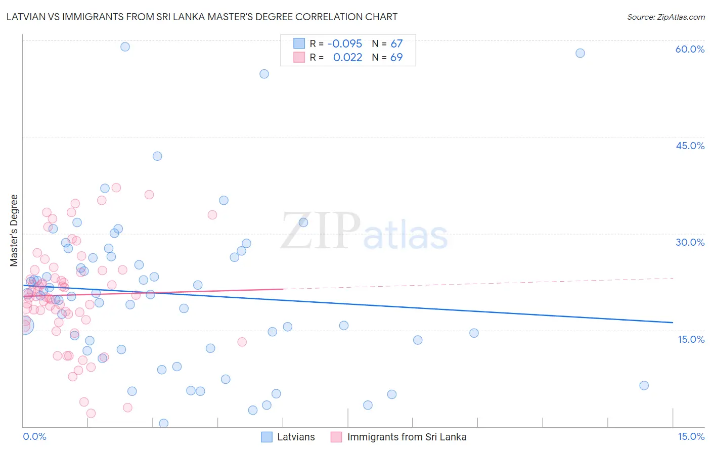 Latvian vs Immigrants from Sri Lanka Master's Degree