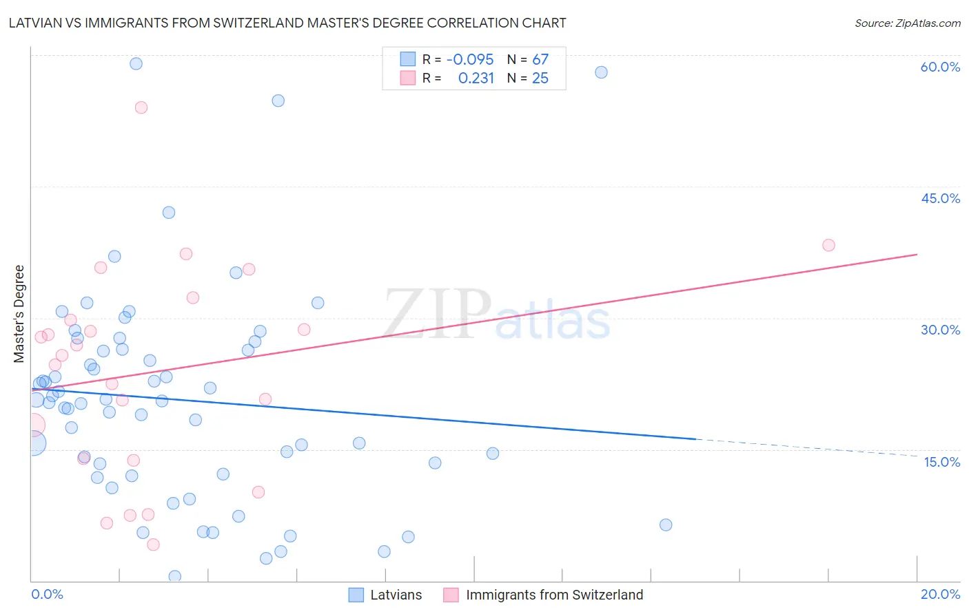 Latvian vs Immigrants from Switzerland Master's Degree