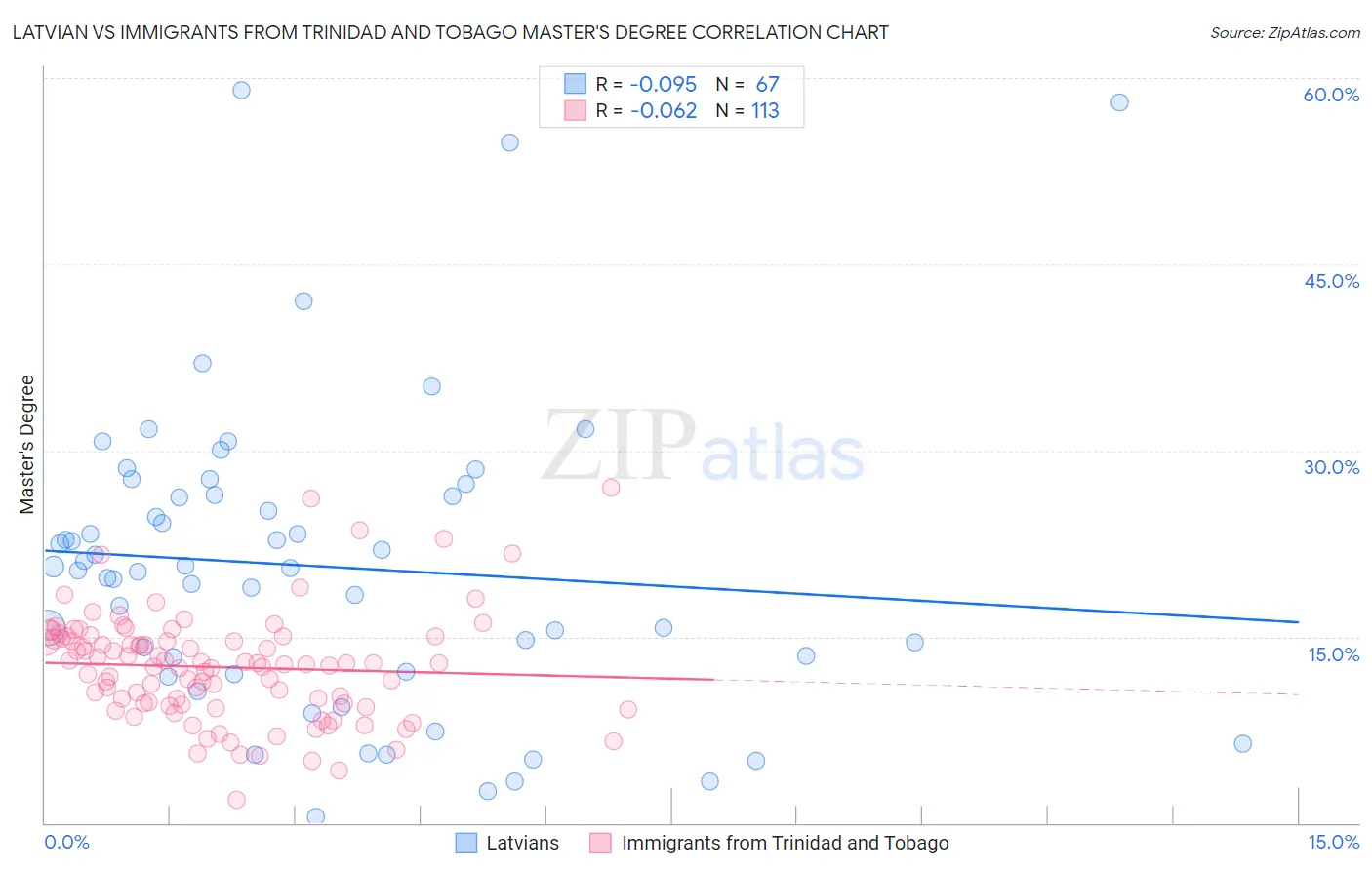 Latvian vs Immigrants from Trinidad and Tobago Master's Degree