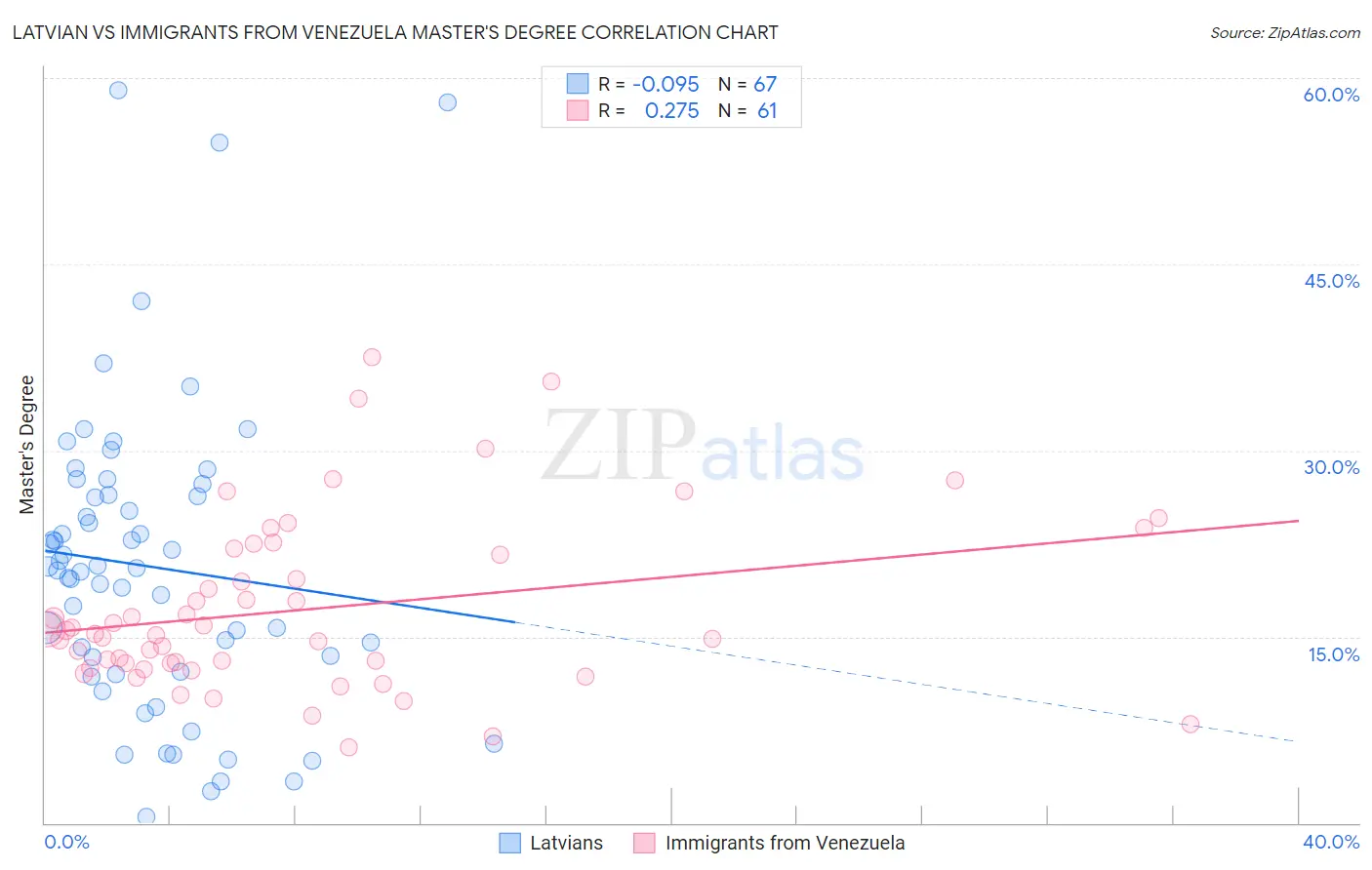 Latvian vs Immigrants from Venezuela Master's Degree