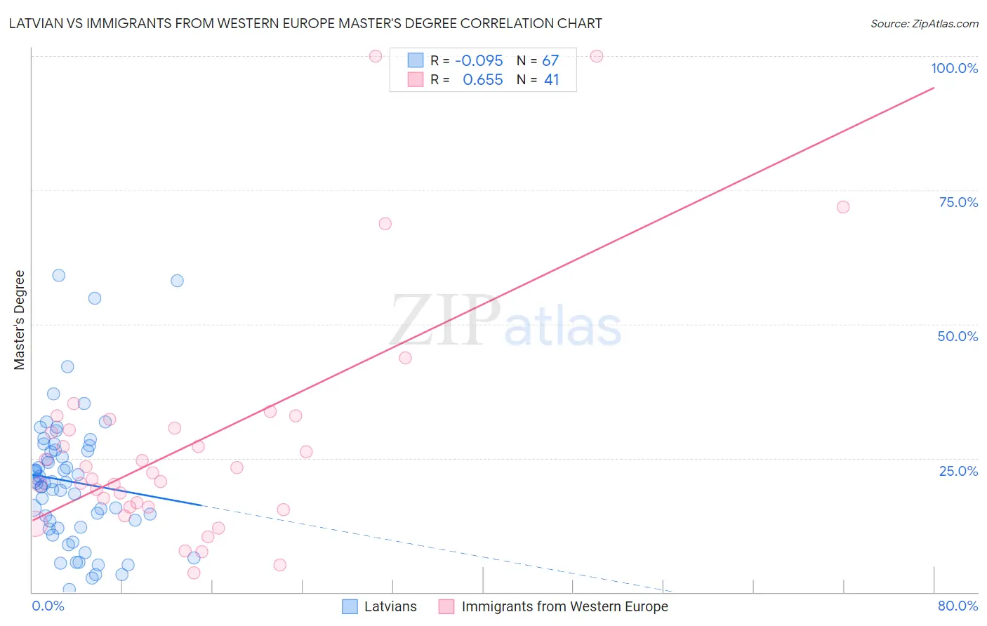 Latvian vs Immigrants from Western Europe Master's Degree