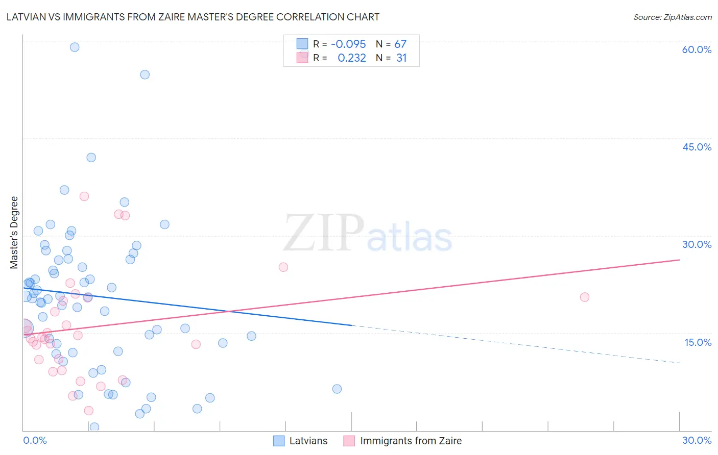 Latvian vs Immigrants from Zaire Master's Degree