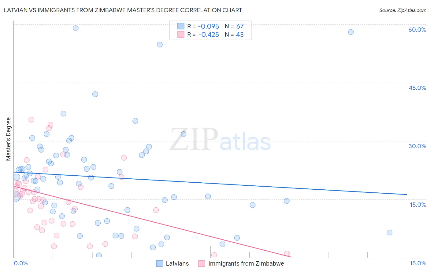 Latvian vs Immigrants from Zimbabwe Master's Degree