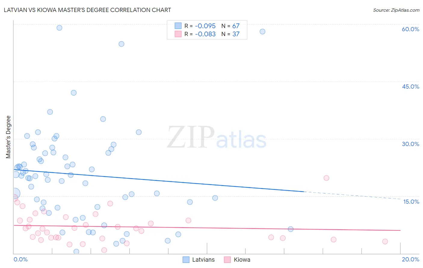 Latvian vs Kiowa Master's Degree