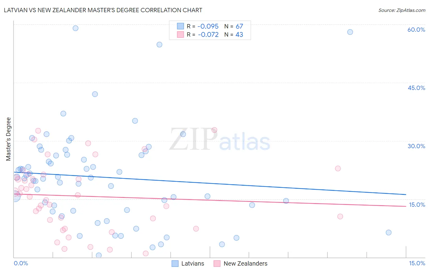 Latvian vs New Zealander Master's Degree
