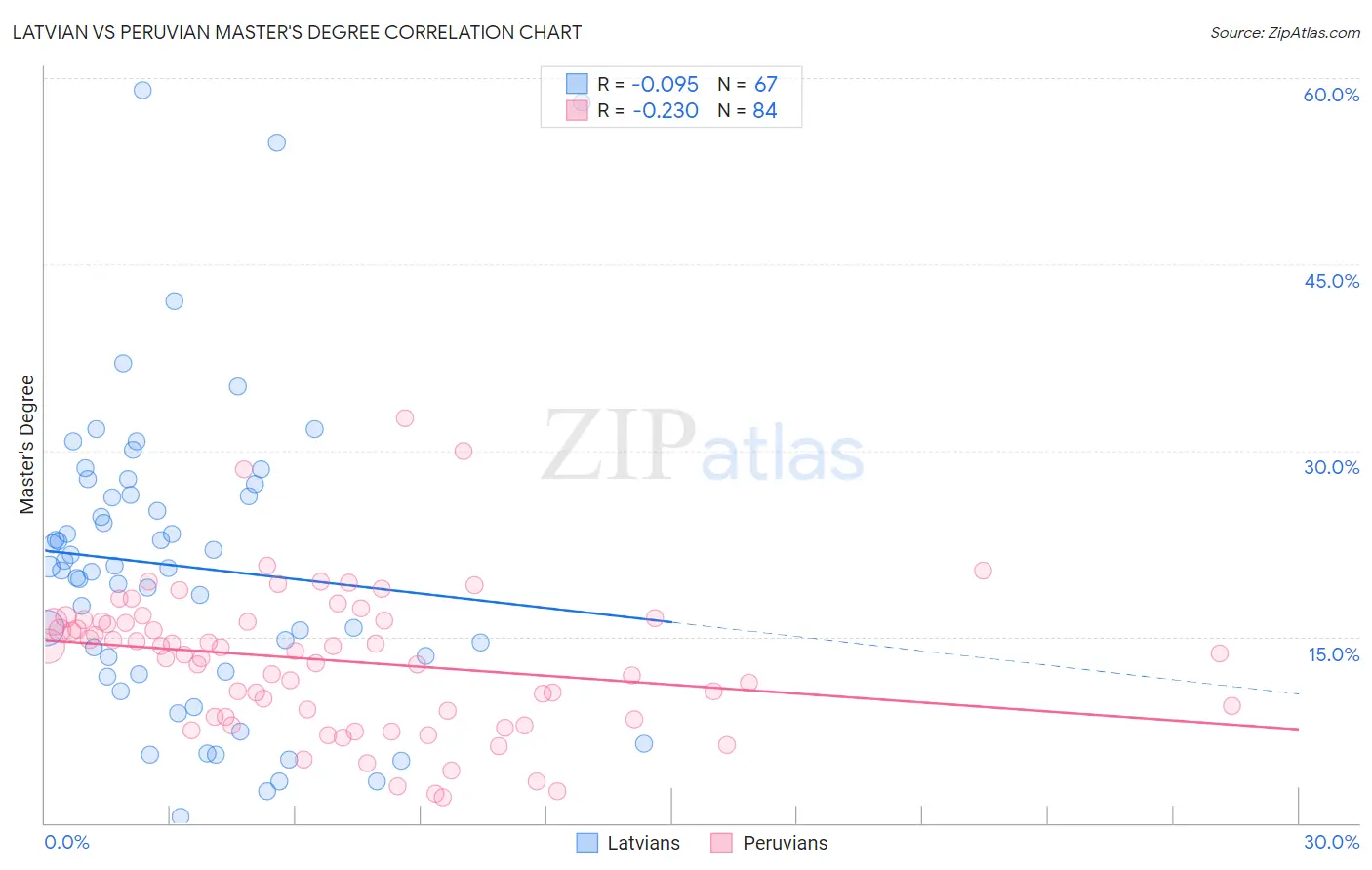 Latvian vs Peruvian Master's Degree
