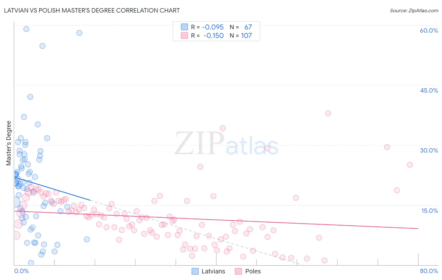 Latvian vs Polish Master's Degree