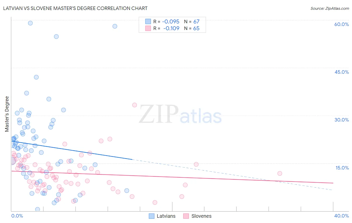 Latvian vs Slovene Master's Degree