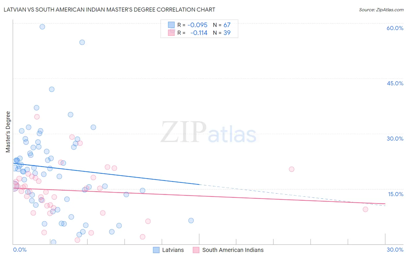 Latvian vs South American Indian Master's Degree