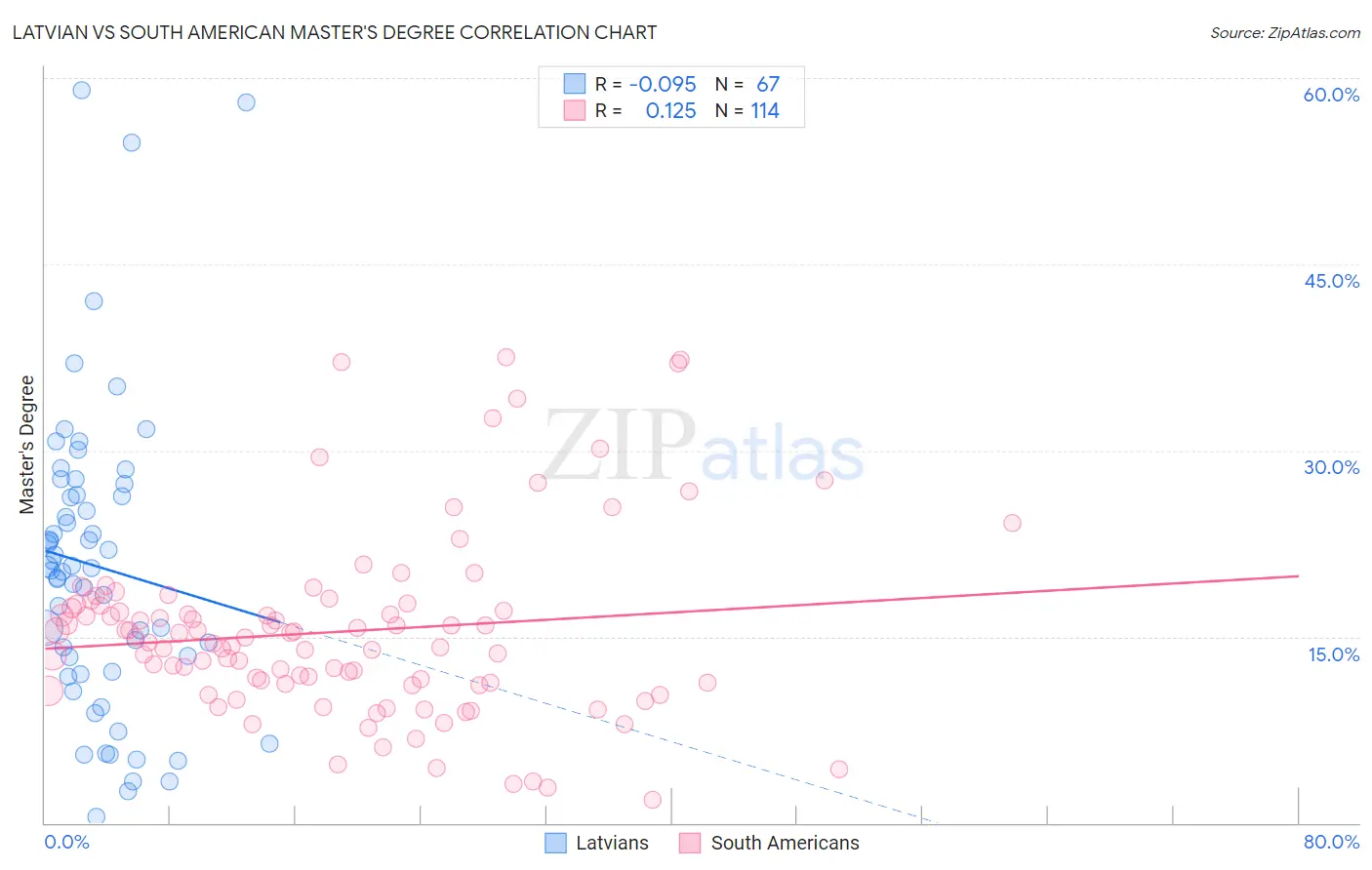 Latvian vs South American Master's Degree
