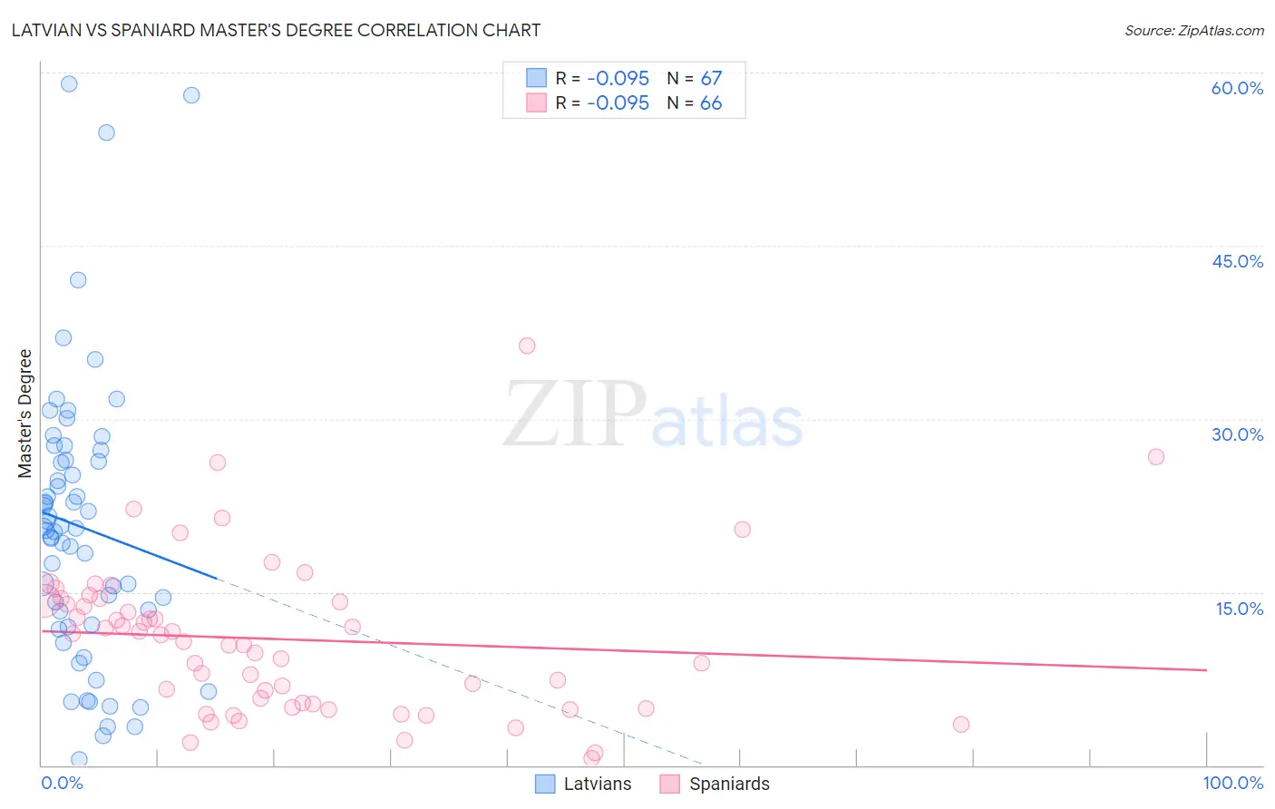 Latvian vs Spaniard Master's Degree