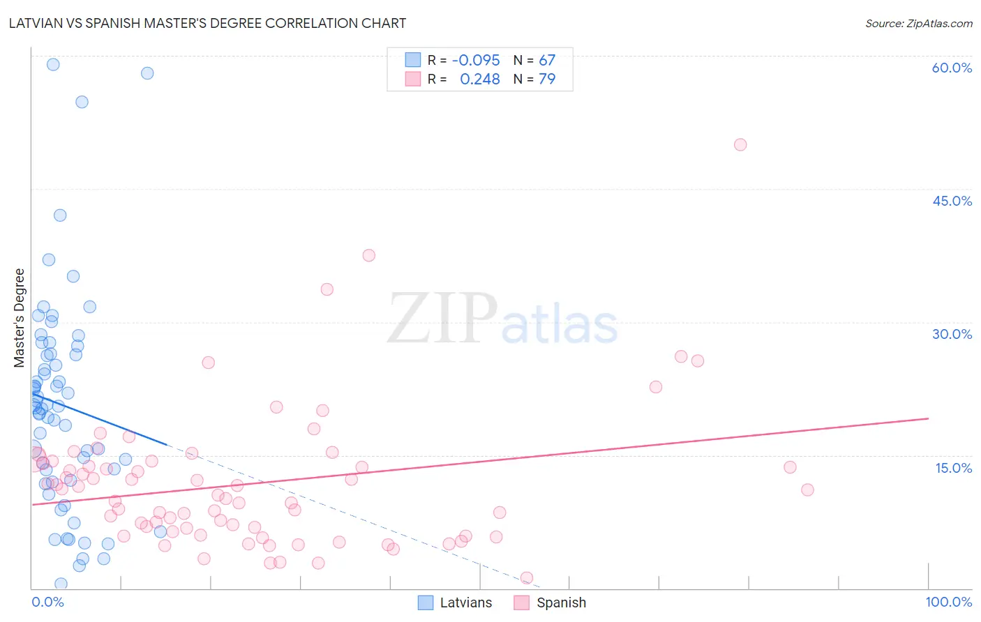 Latvian vs Spanish Master's Degree