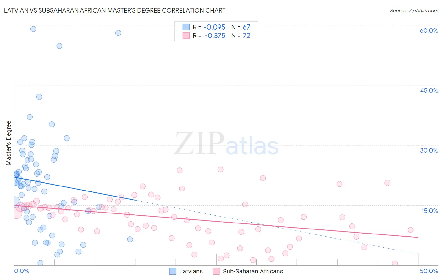 Latvian vs Subsaharan African Master's Degree