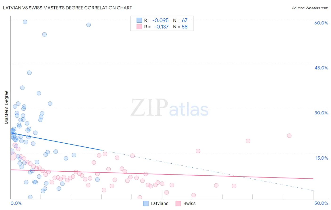 Latvian vs Swiss Master's Degree