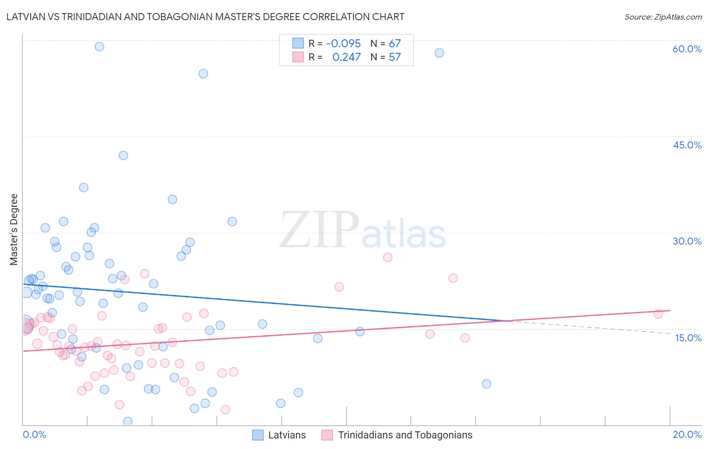 Latvian vs Trinidadian and Tobagonian Master's Degree
