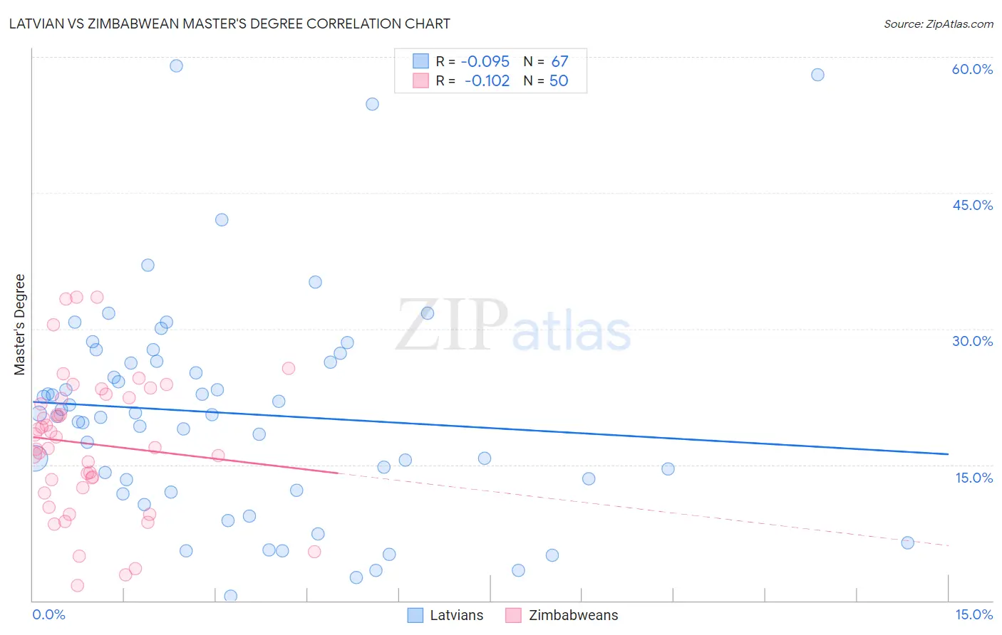Latvian vs Zimbabwean Master's Degree