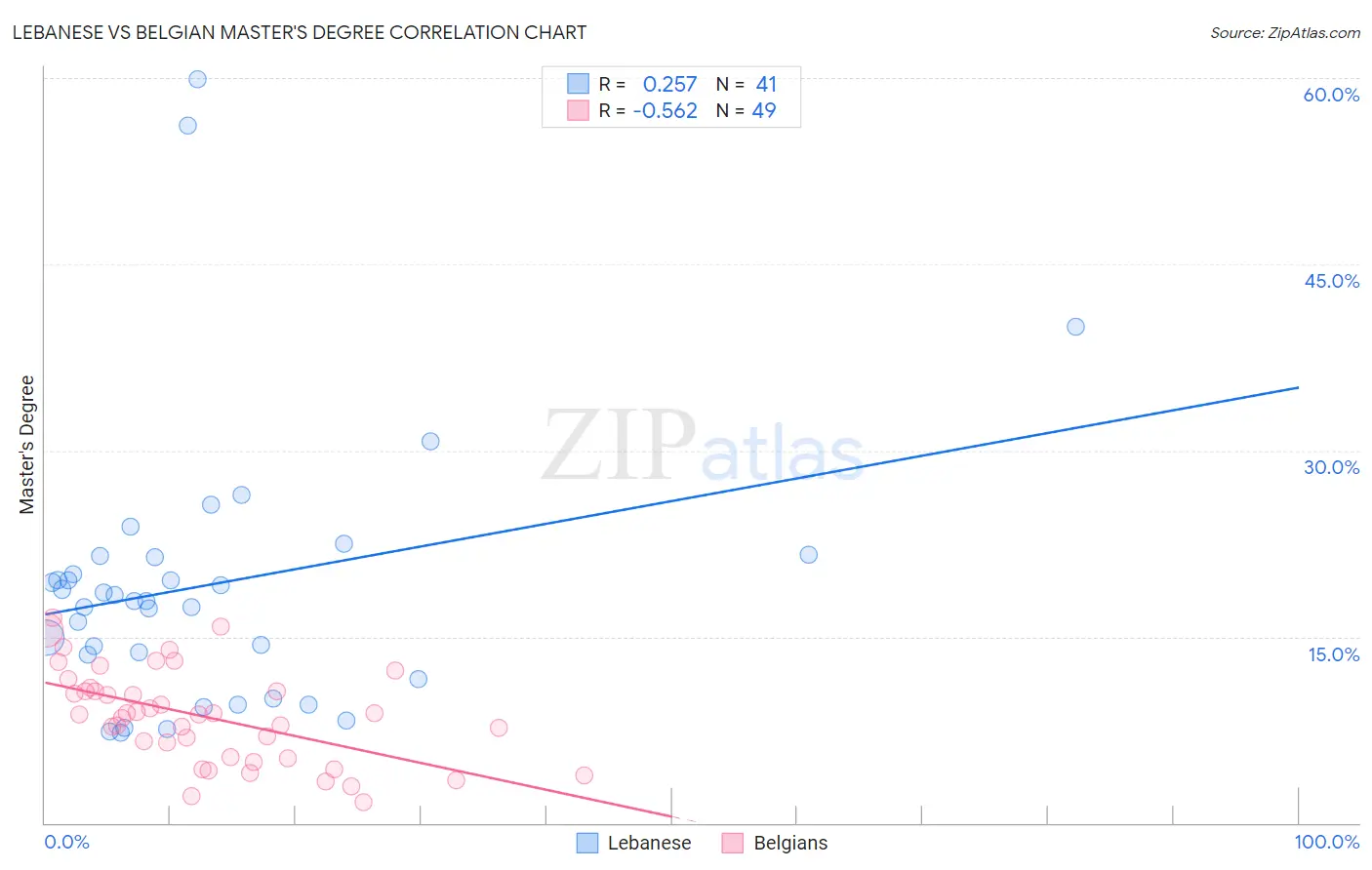 Lebanese vs Belgian Master's Degree