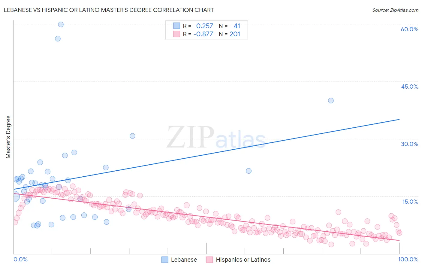 Lebanese vs Hispanic or Latino Master's Degree