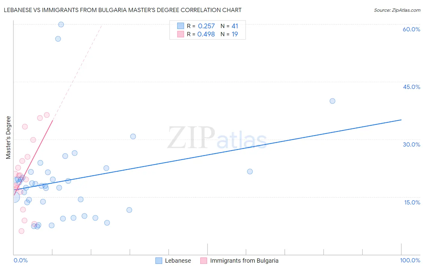 Lebanese vs Immigrants from Bulgaria Master's Degree