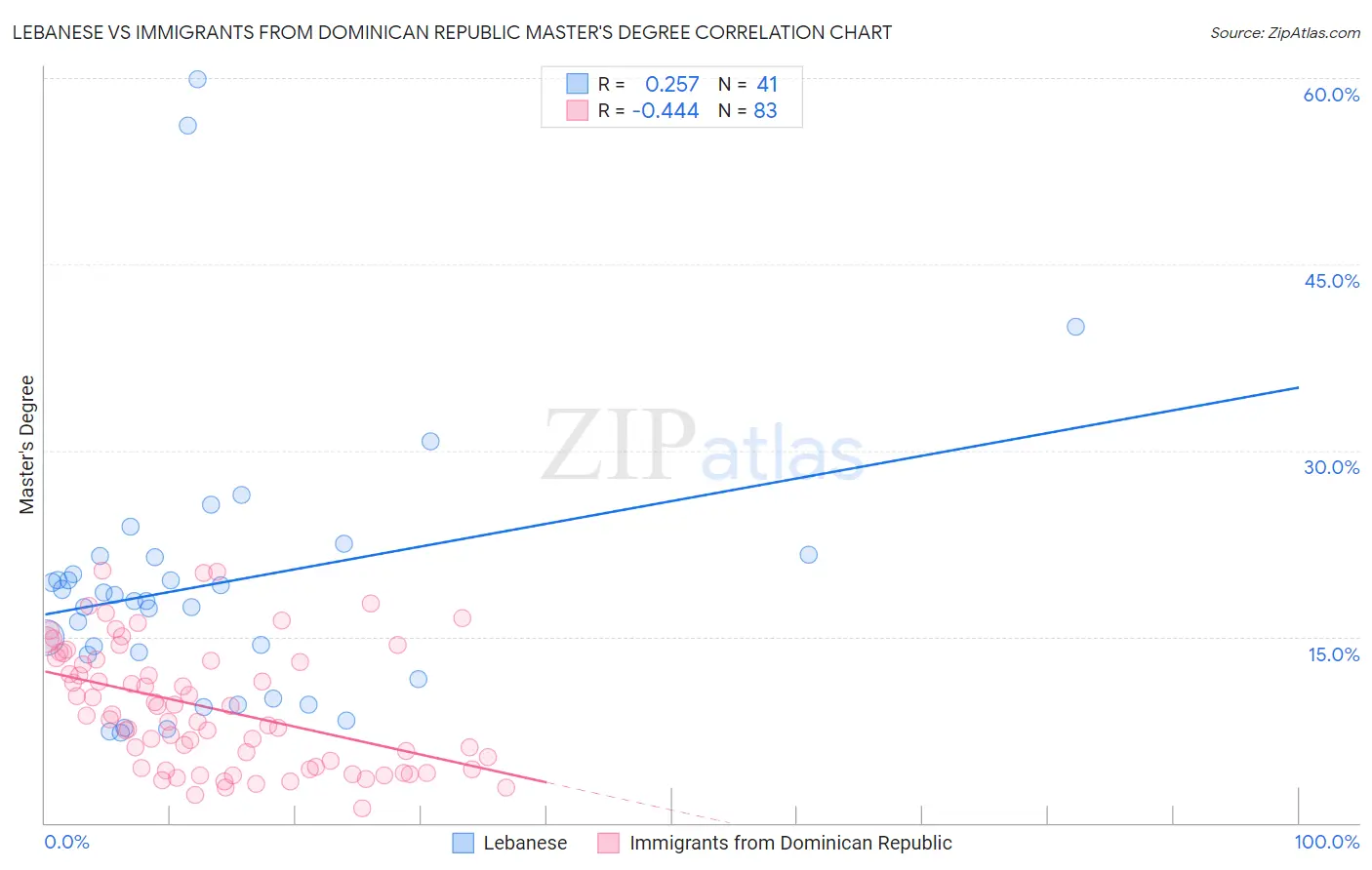 Lebanese vs Immigrants from Dominican Republic Master's Degree