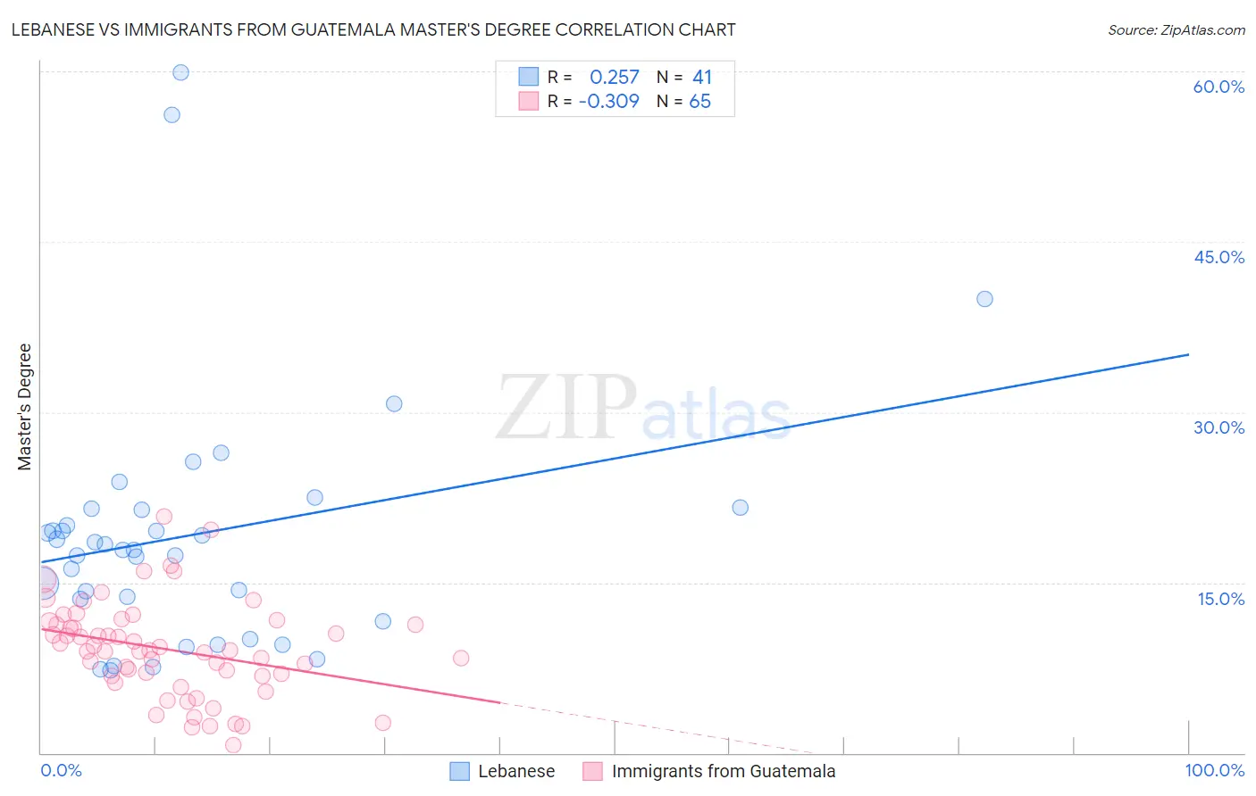 Lebanese vs Immigrants from Guatemala Master's Degree