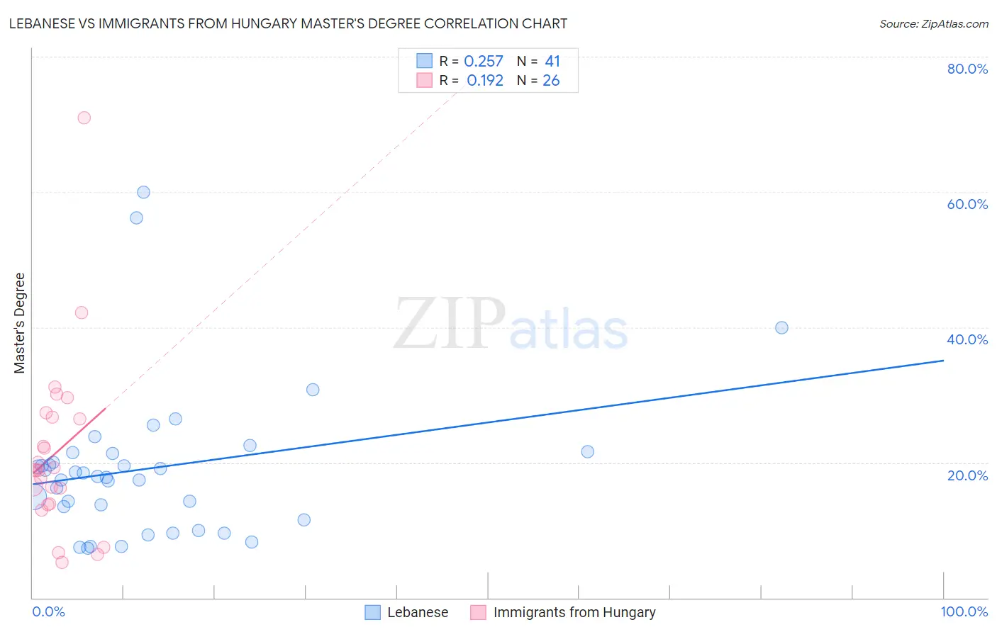 Lebanese vs Immigrants from Hungary Master's Degree
