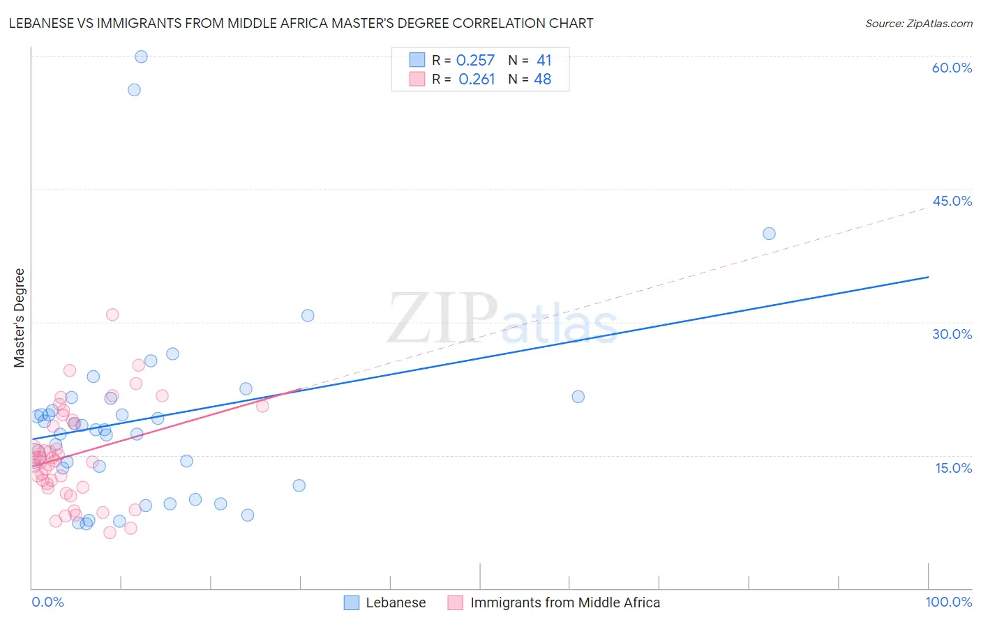 Lebanese vs Immigrants from Middle Africa Master's Degree