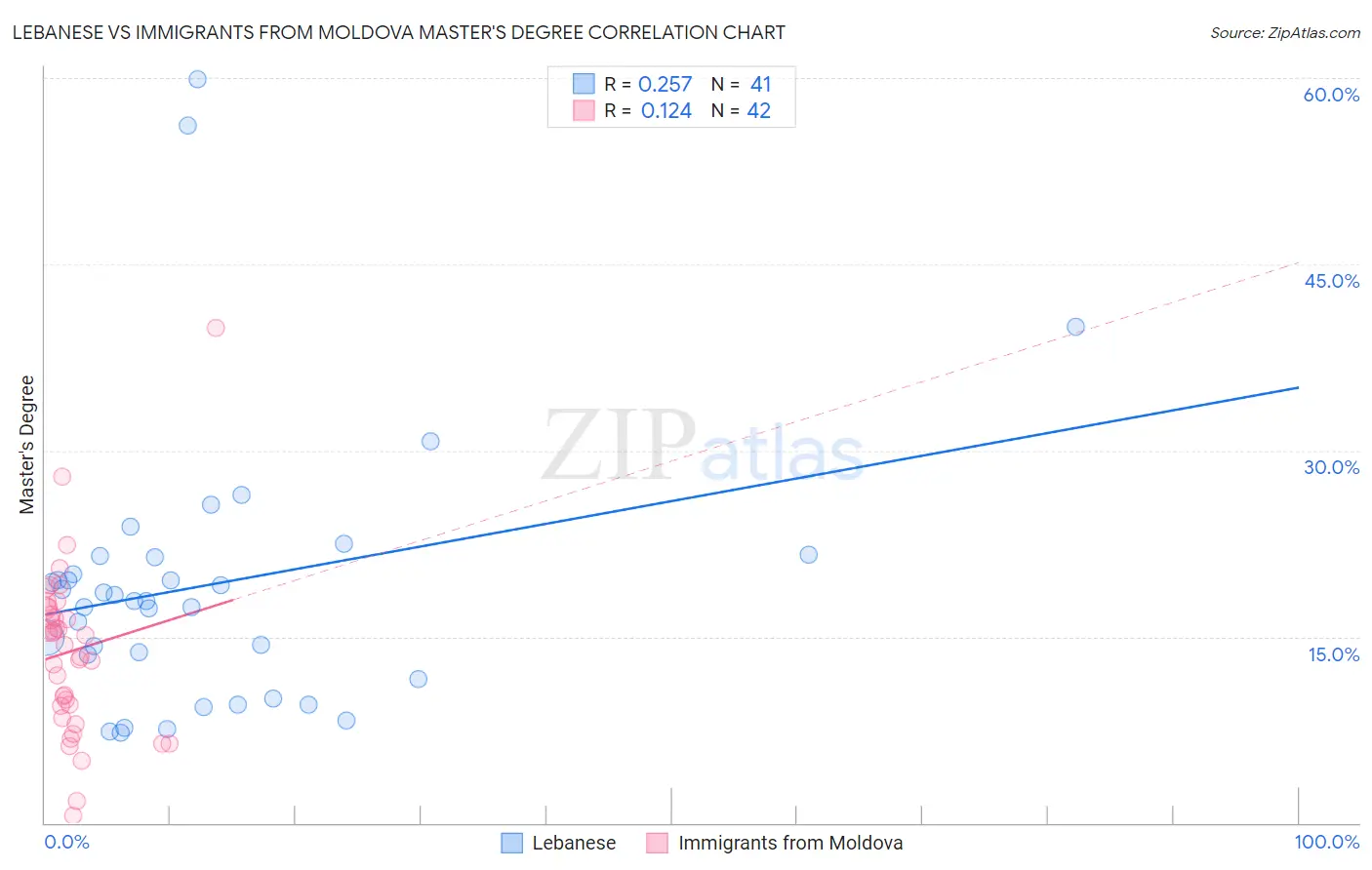 Lebanese vs Immigrants from Moldova Master's Degree