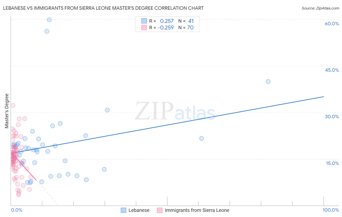 Lebanese vs Immigrants from Sierra Leone Master's Degree
