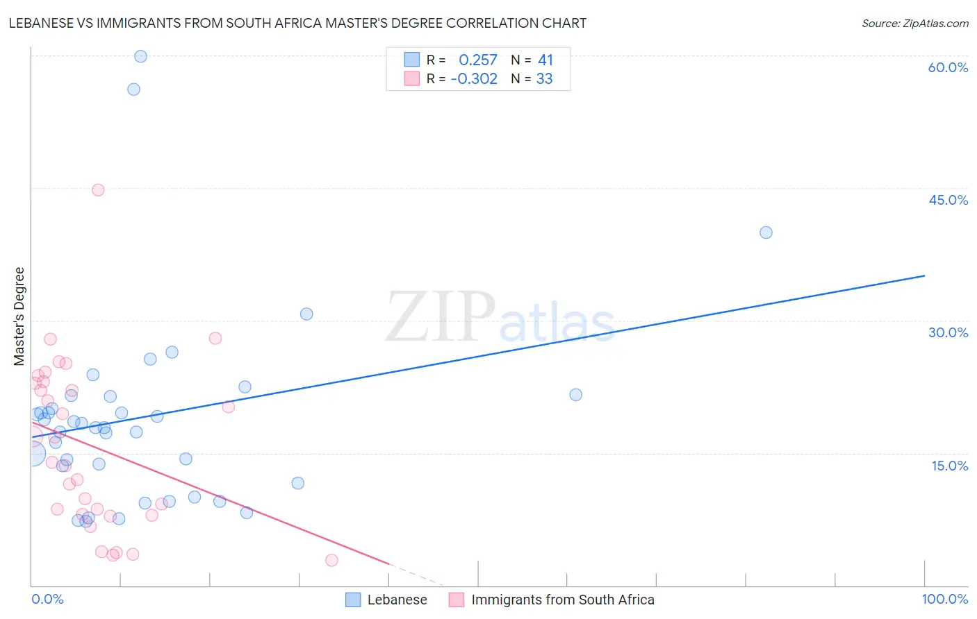 Lebanese vs Immigrants from South Africa Master's Degree