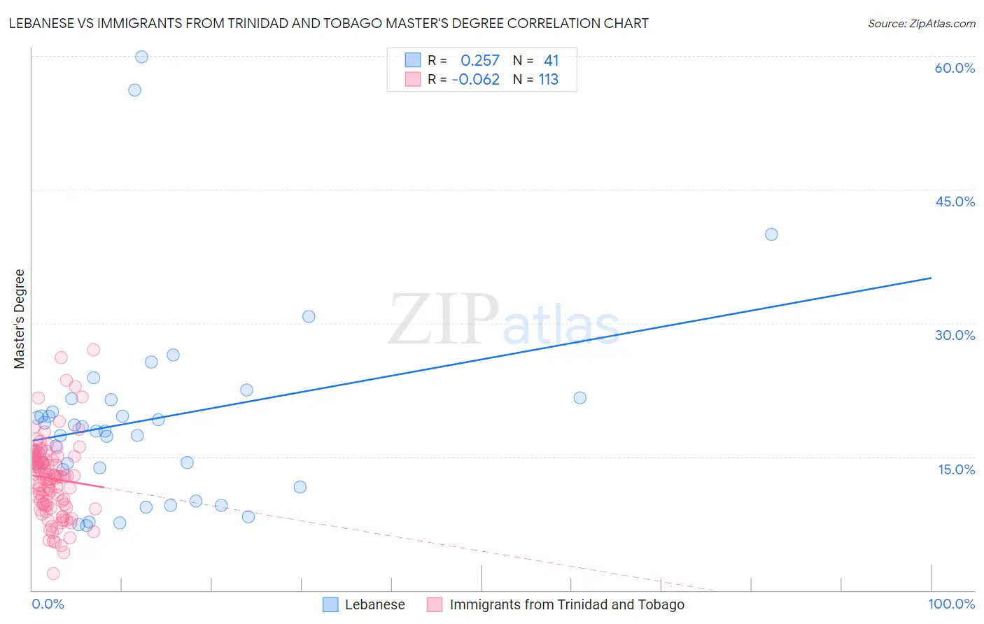Lebanese vs Immigrants from Trinidad and Tobago Master's Degree