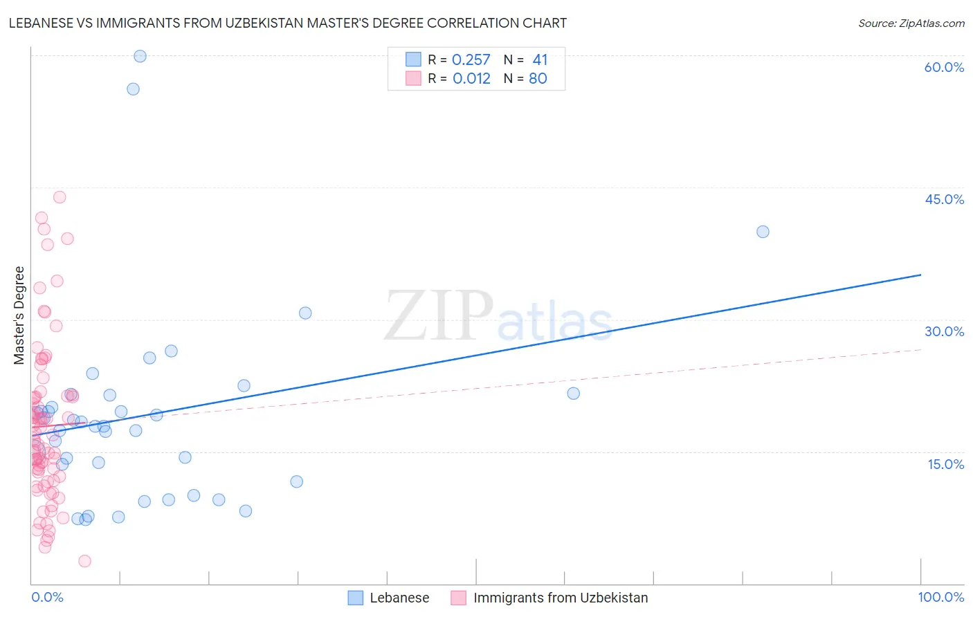 Lebanese vs Immigrants from Uzbekistan Master's Degree
