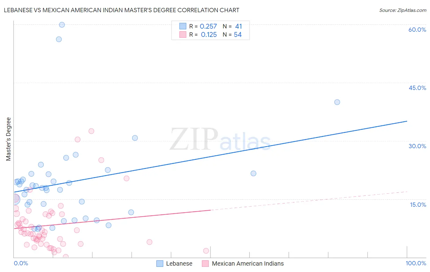 Lebanese vs Mexican American Indian Master's Degree