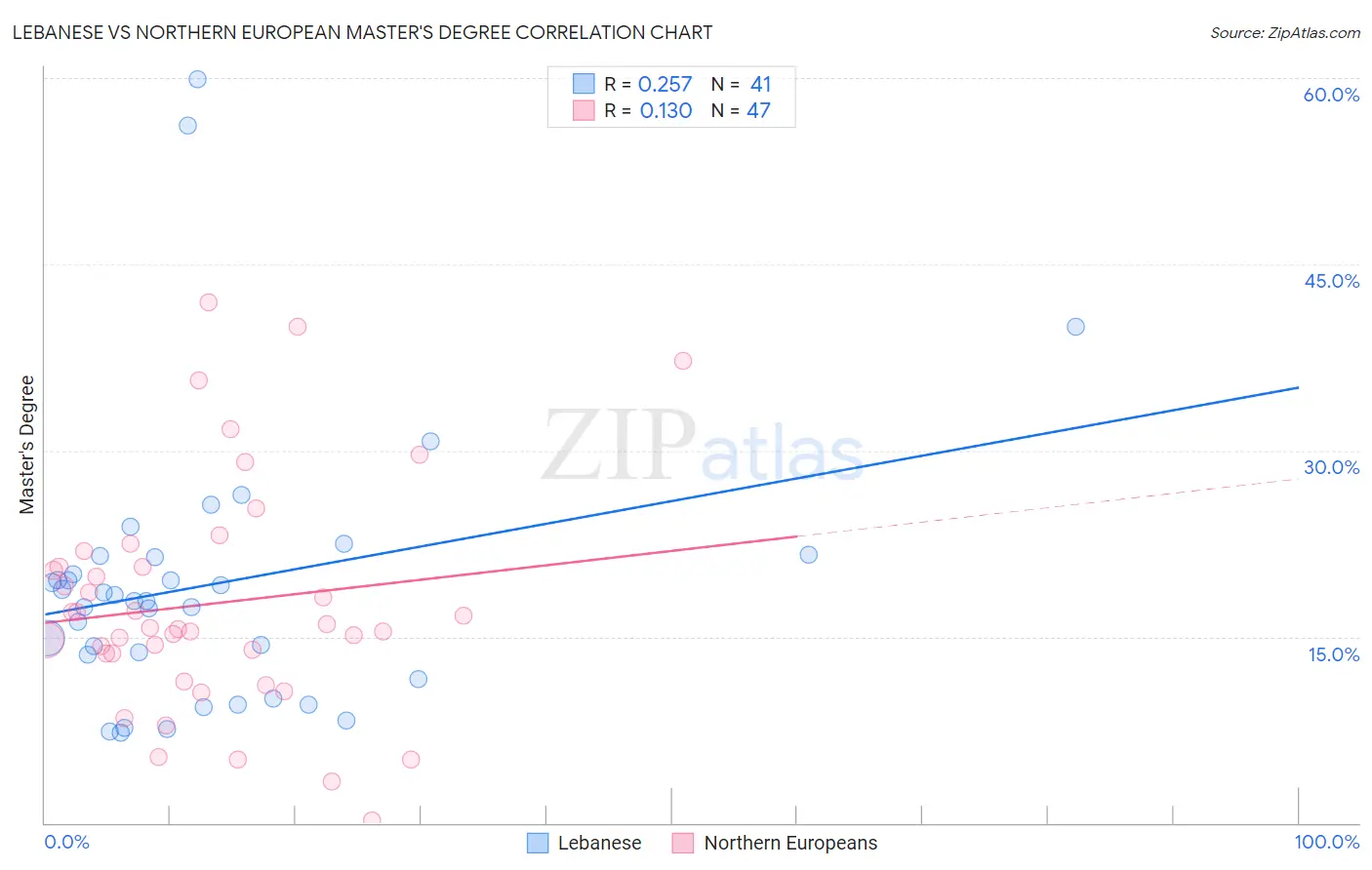 Lebanese vs Northern European Master's Degree