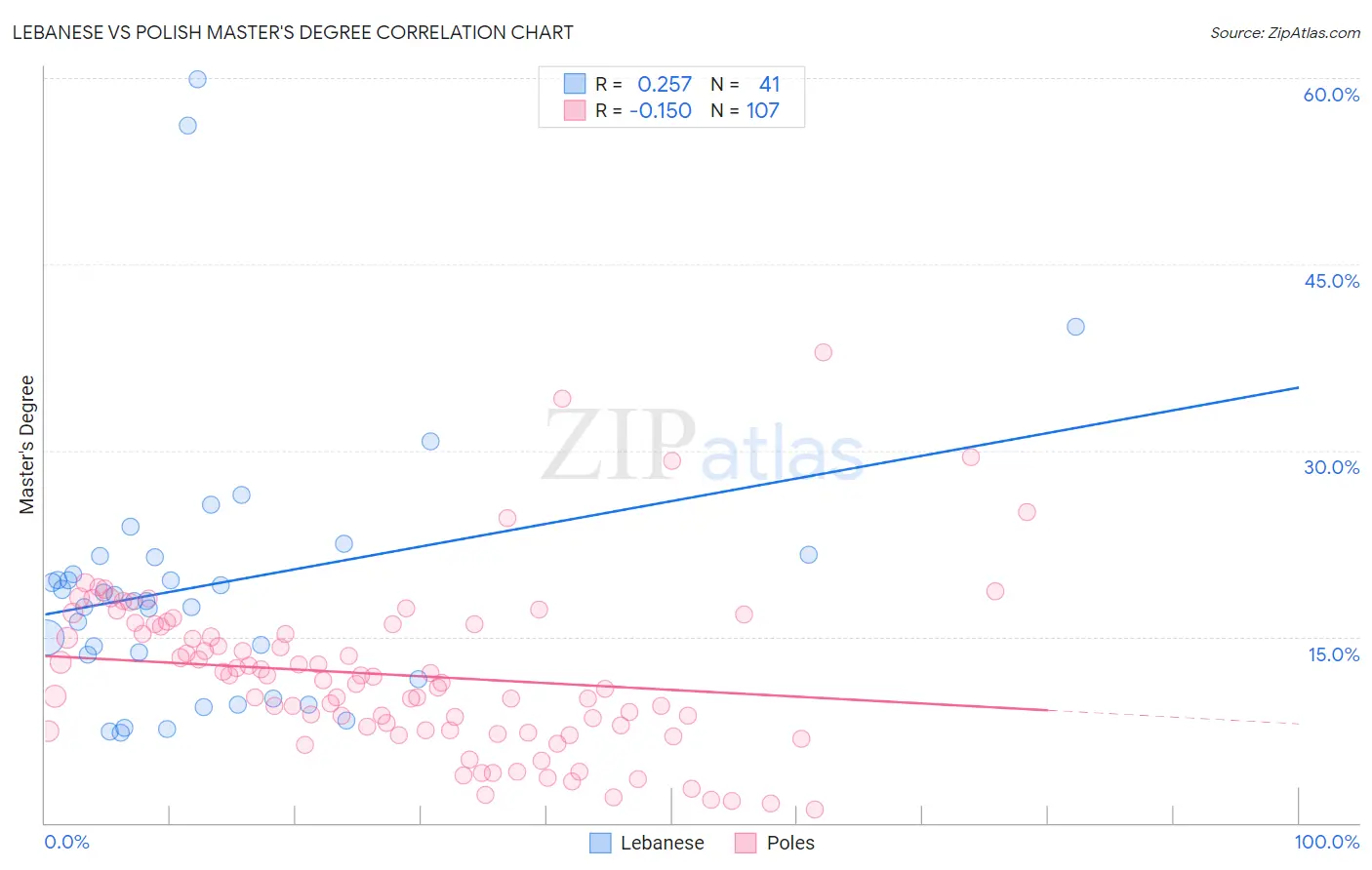 Lebanese vs Polish Master's Degree