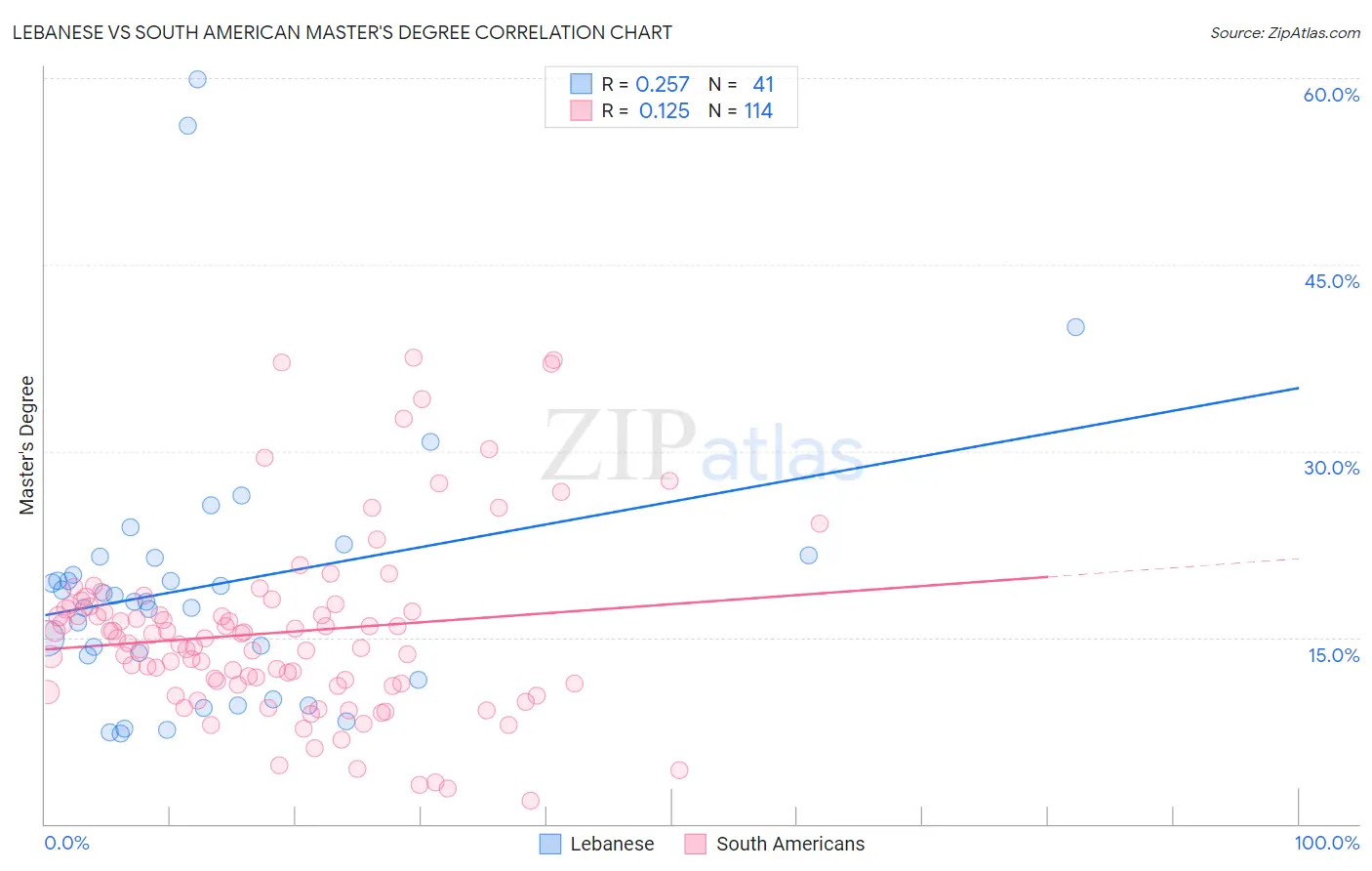 Lebanese vs South American Master's Degree