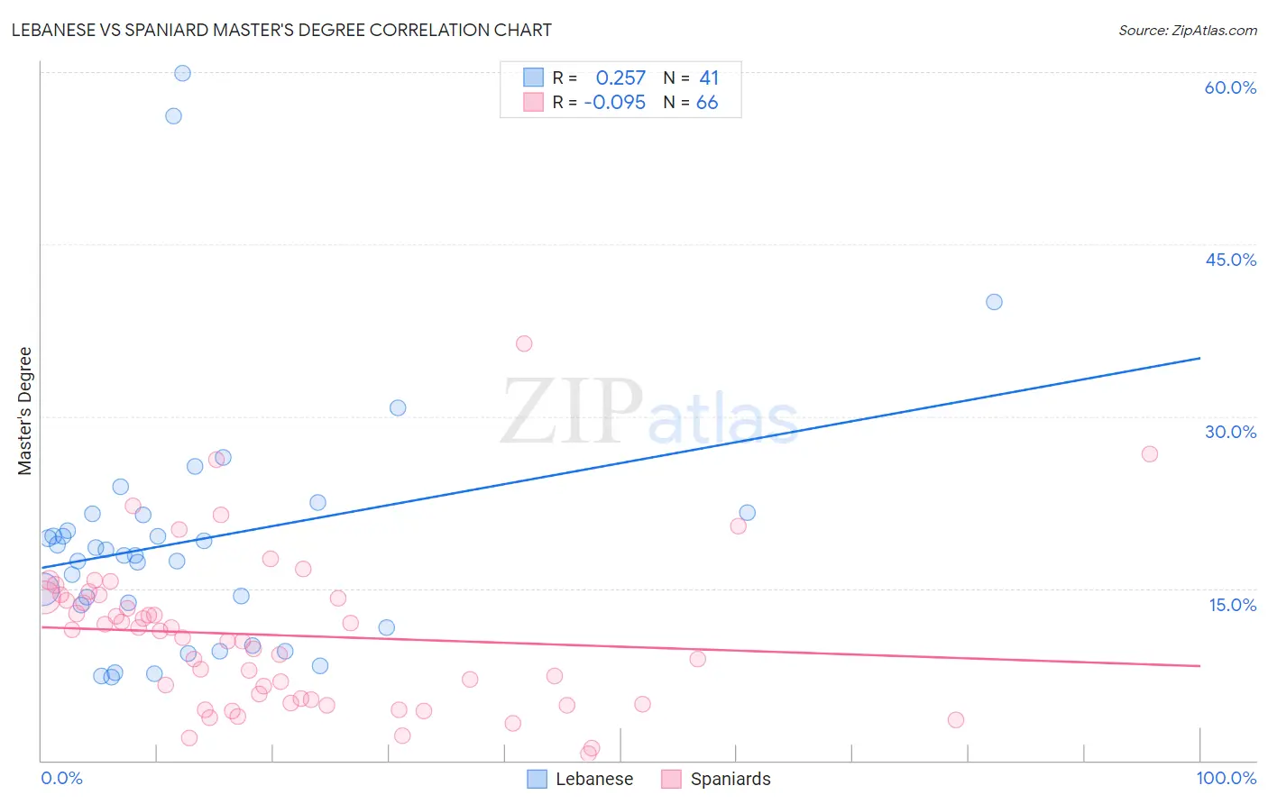 Lebanese vs Spaniard Master's Degree