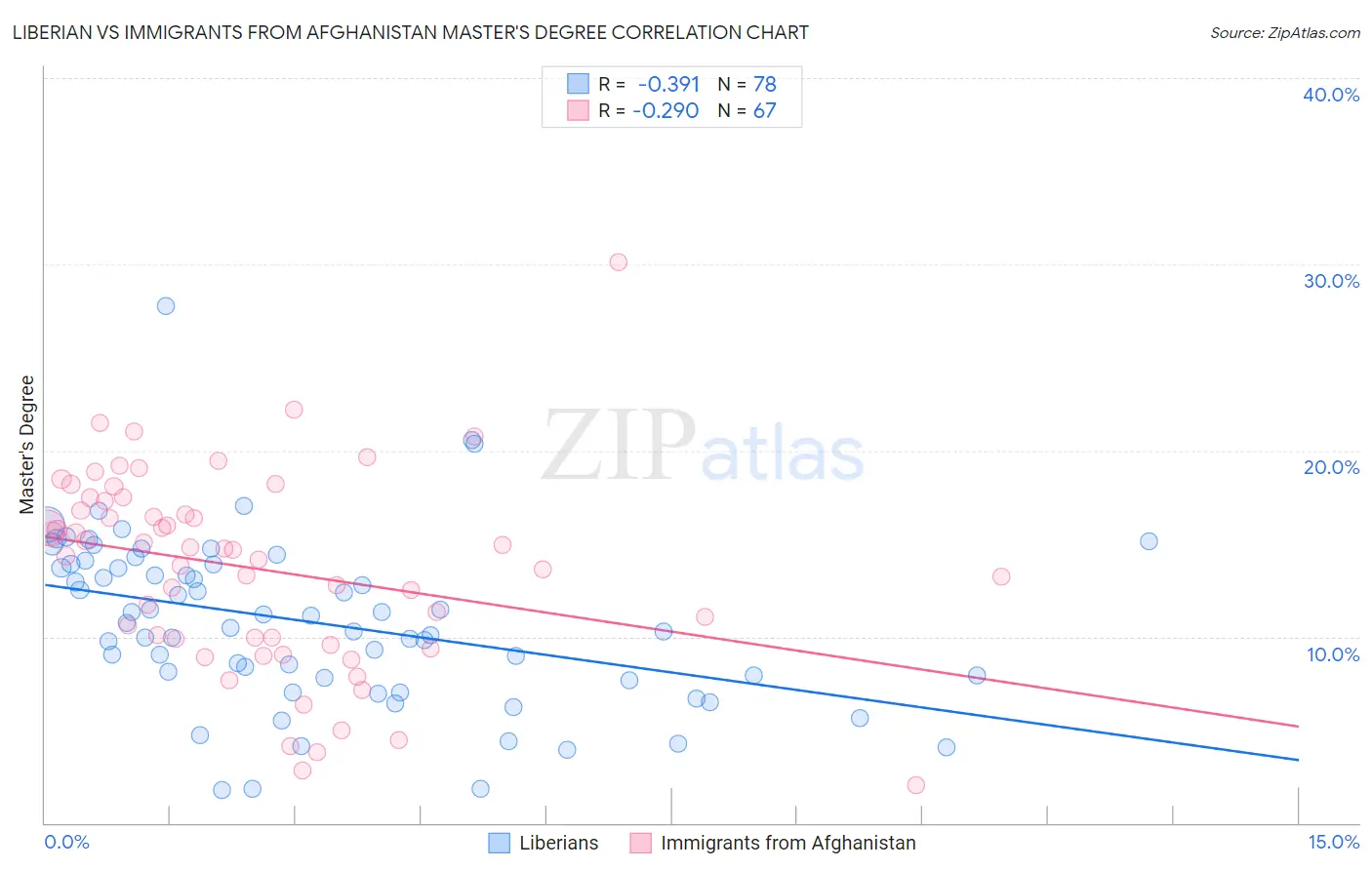 Liberian vs Immigrants from Afghanistan Master's Degree