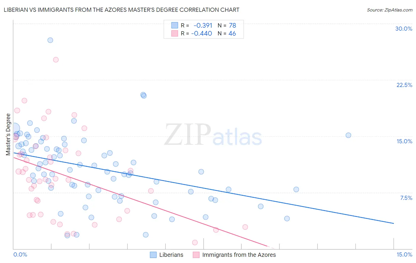 Liberian vs Immigrants from the Azores Master's Degree