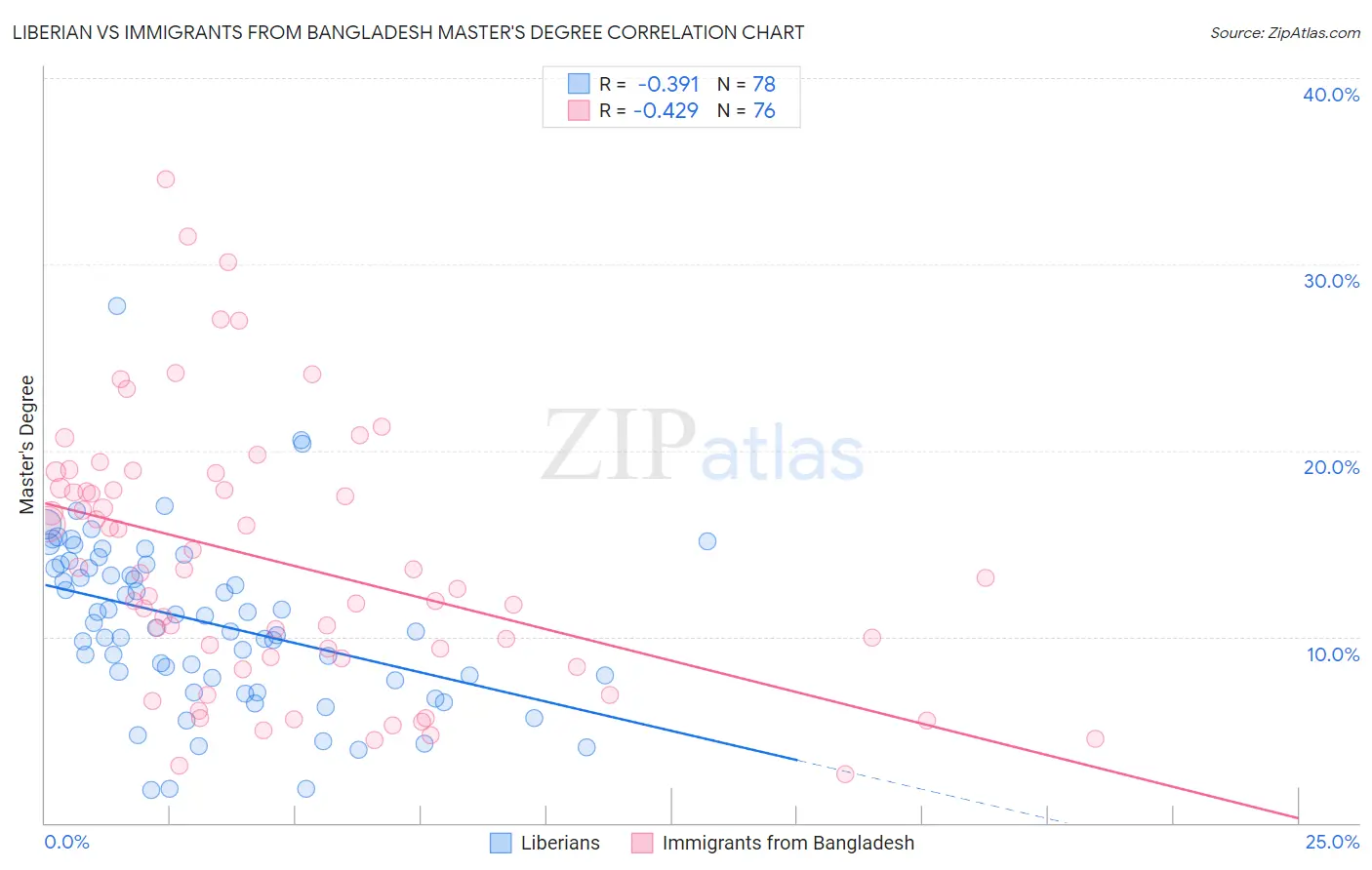 Liberian vs Immigrants from Bangladesh Master's Degree