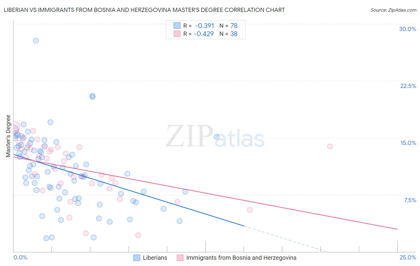 Liberian vs Immigrants from Bosnia and Herzegovina Master's Degree