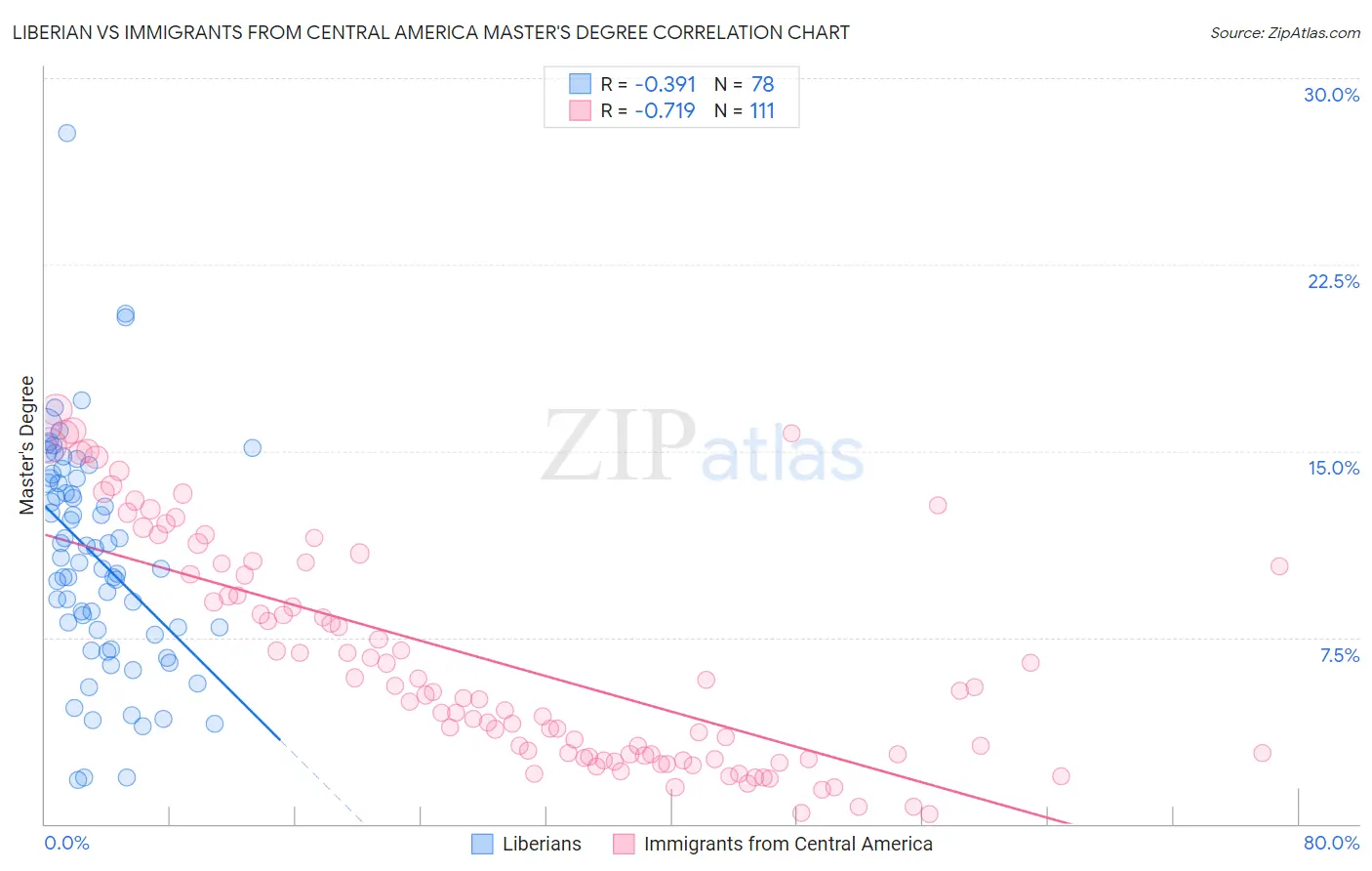 Liberian vs Immigrants from Central America Master's Degree