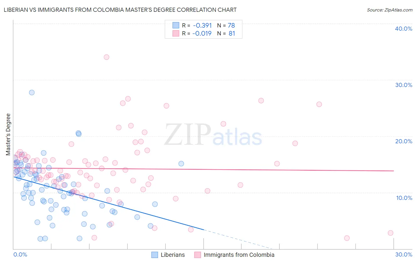 Liberian vs Immigrants from Colombia Master's Degree